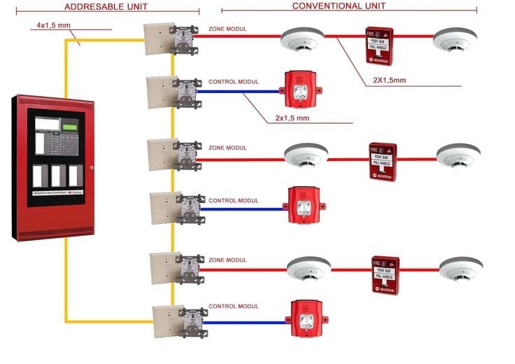 Cara Kerja Fire Alarm Semi Addressable: Solusi Efisien untuk Keamanan Kebakaran